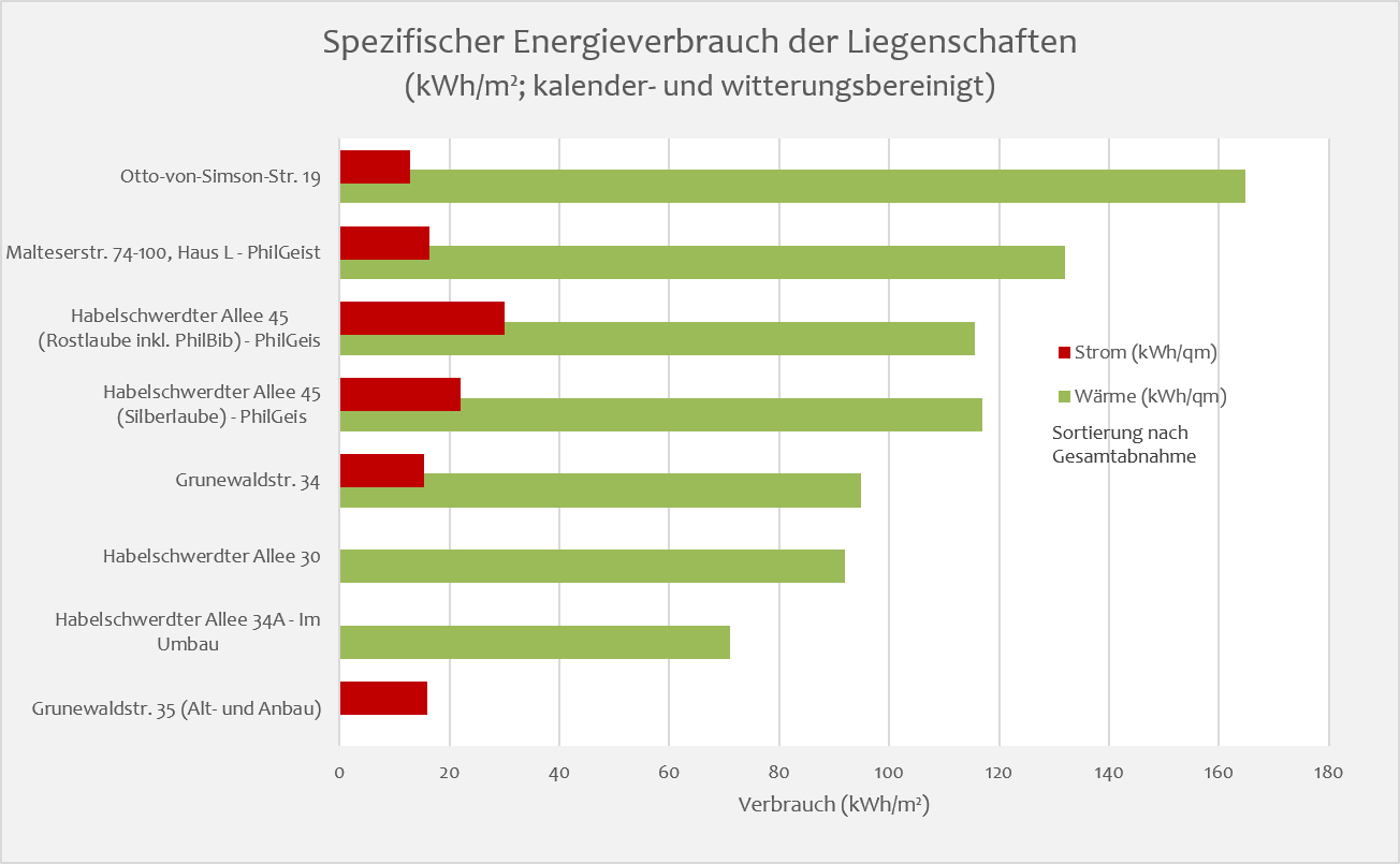 Spezifischer Energieverbrauch der Liegenschaften des FB PhilGeist