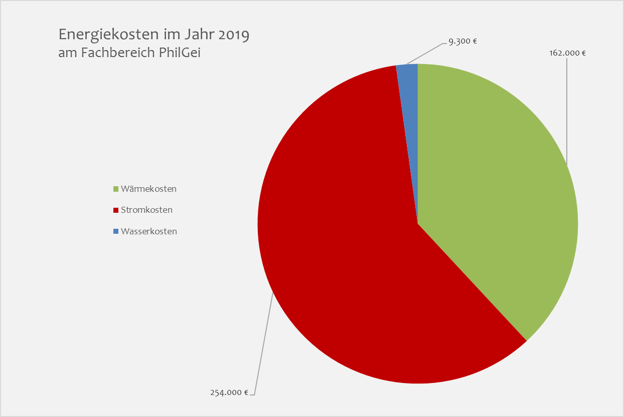 Kosten in Gegenüberstellung für das Jahr 2019