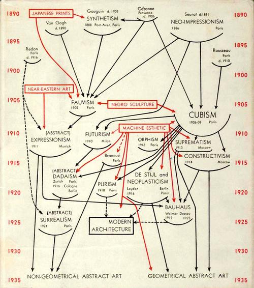 Alfred H. Barr, Diagramm zur Stilentwicklung von 1890 bis 1935, Fragment des Schutzumschlags des Ausstellungskatalogs Cubism and Abstract Art, New York, 1936 (The Museum of Modern Art).